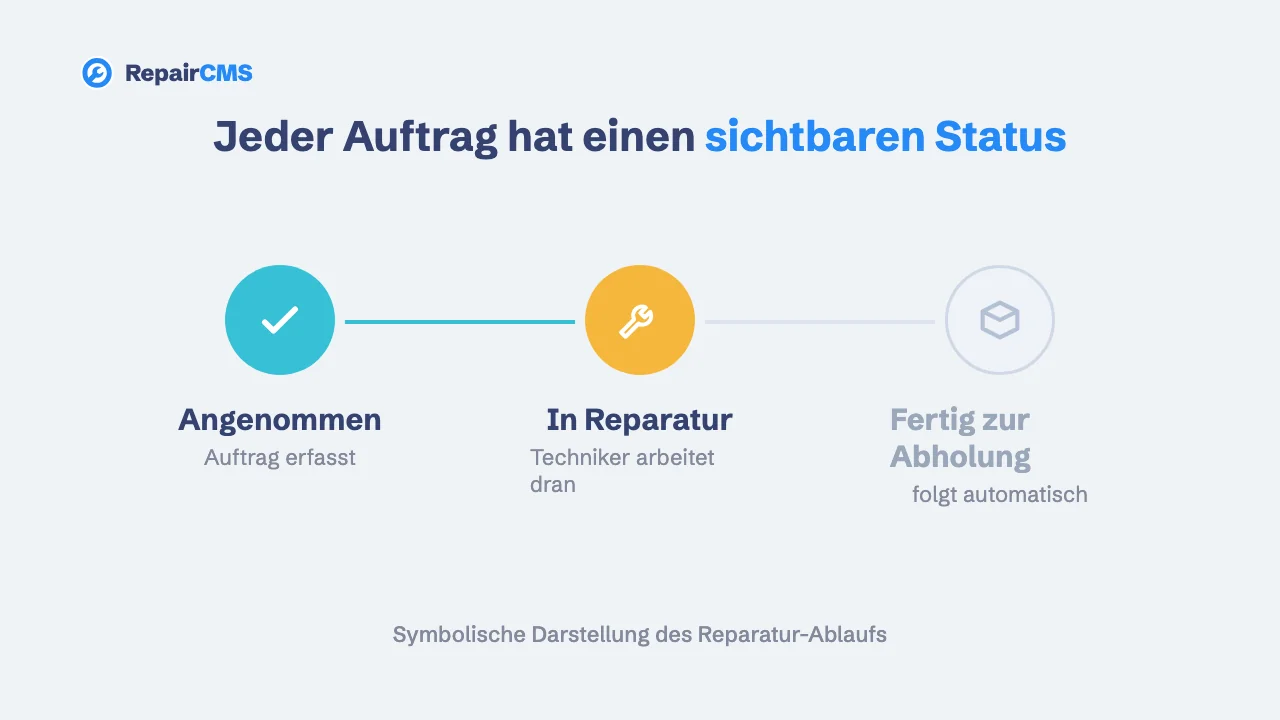 Symbolischer Reparatur-Ablauf mit sichtbarem Status: angenommen, in Reparatur, fertig zur Abholung